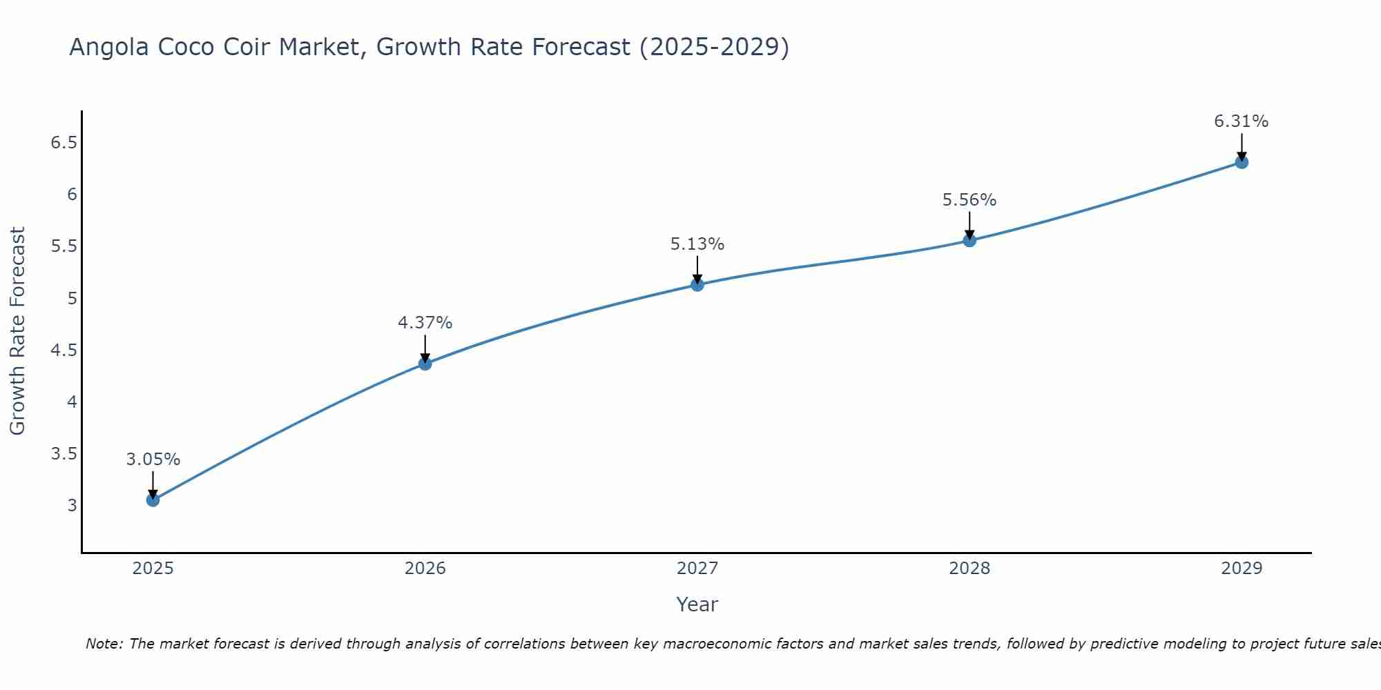 Angola Coco Coir Market Growth Rate