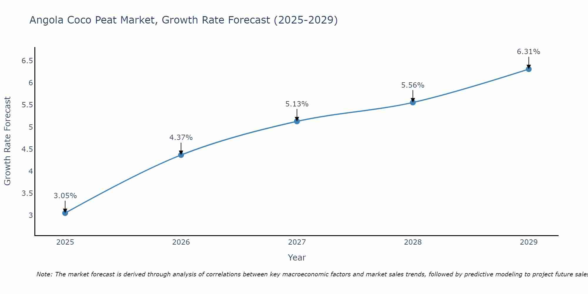 Angola Coco Peat Market Growth Rate