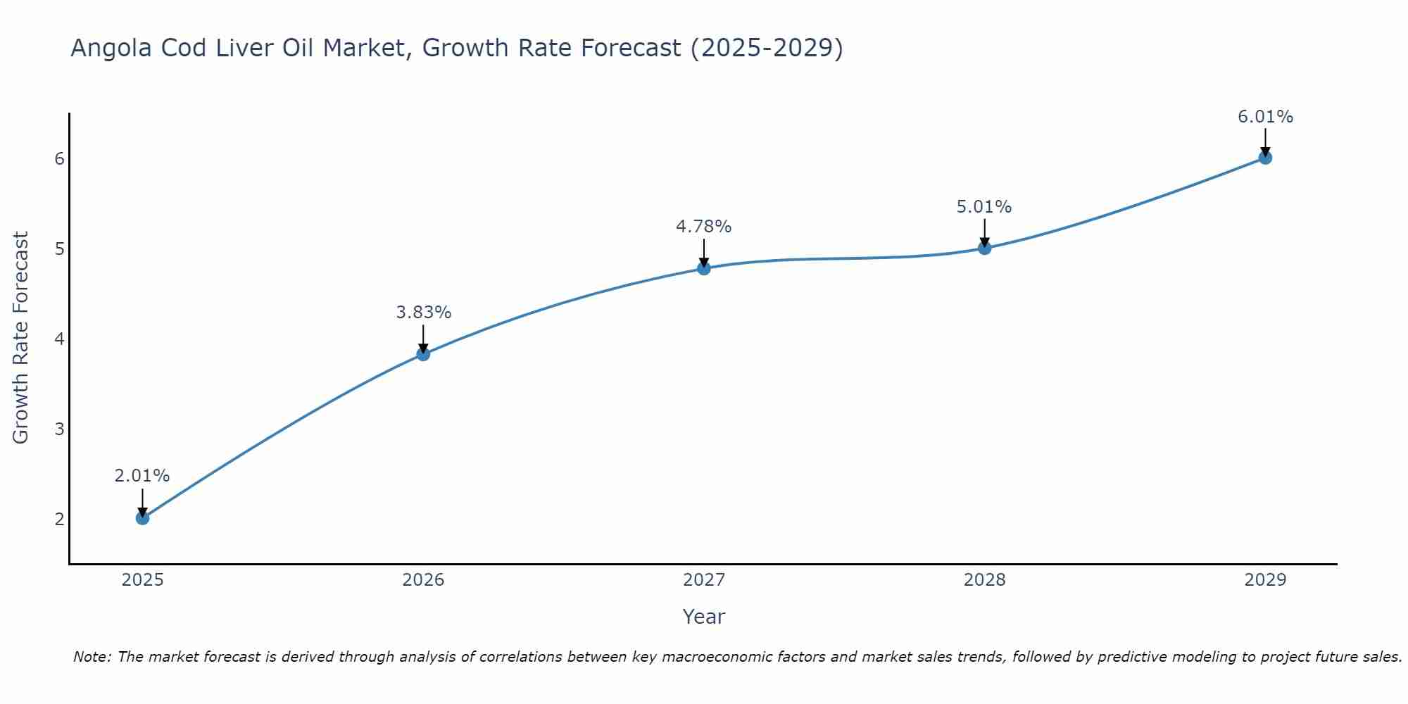 Angola Cod Liver Oil Market Growth Rate