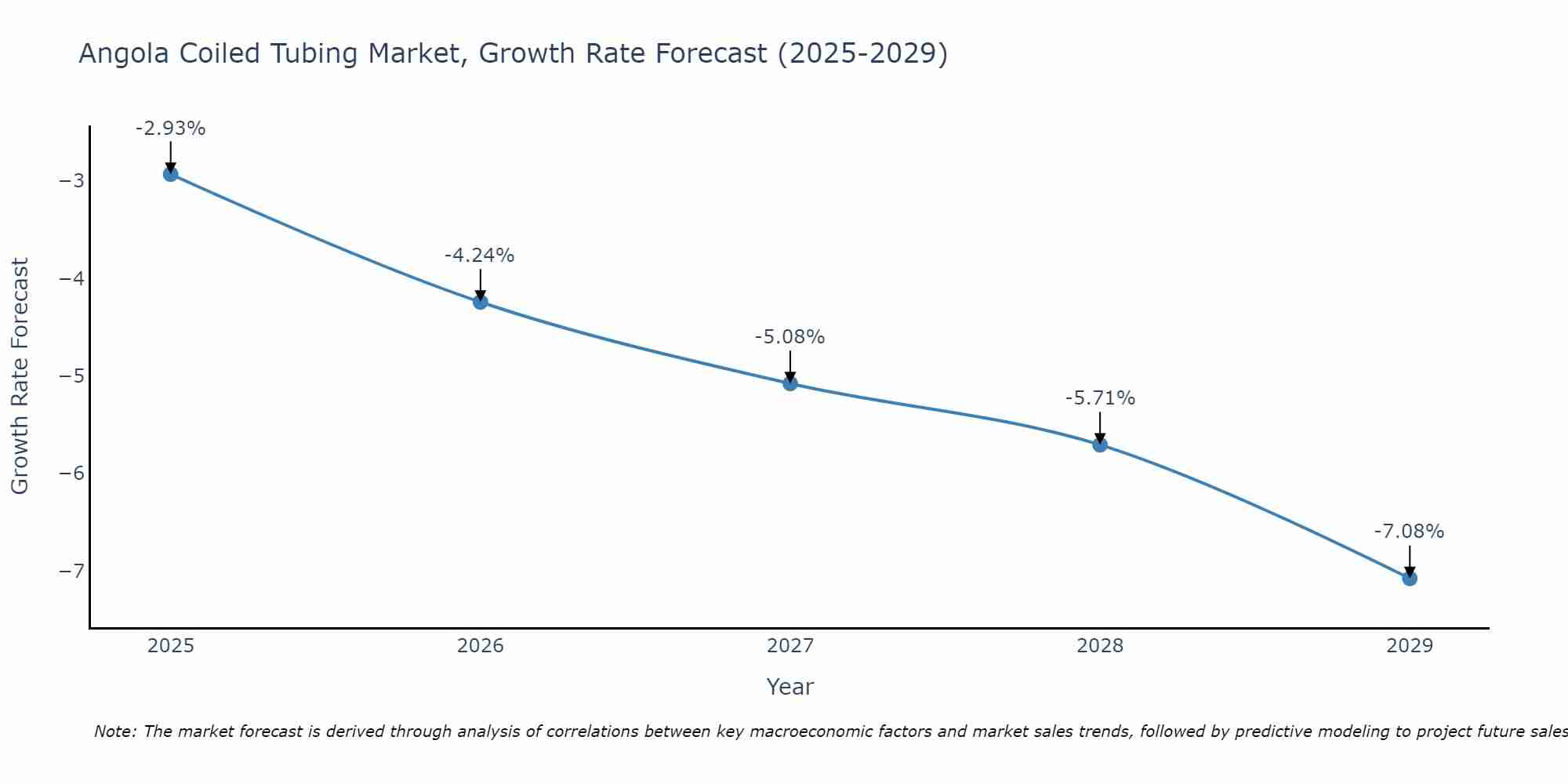 Angola Coiled Tubing Market Growth Rate