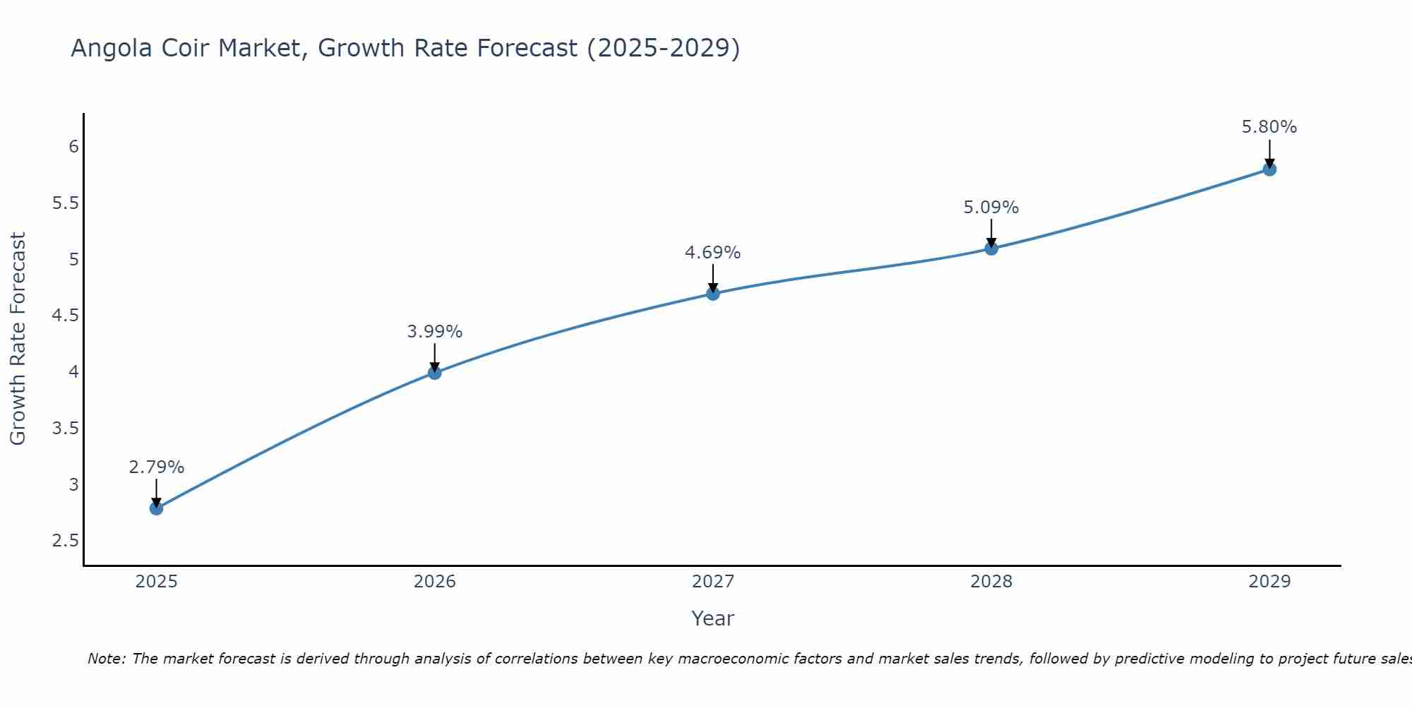 Angola Coir Market Growth Rate