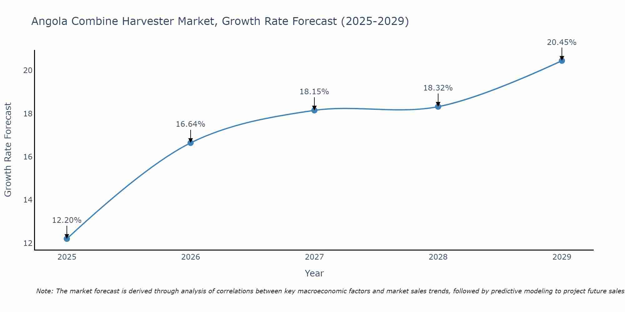 Angola Combine Harvester Market Growth Rate