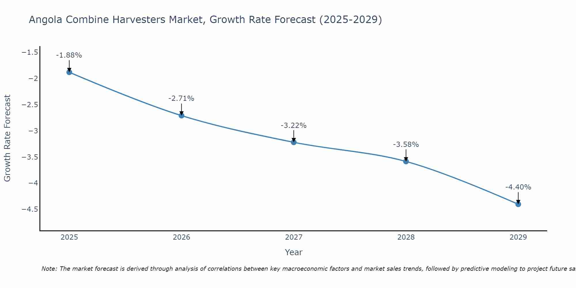 Angola Combine Harvesters Market Growth Rate