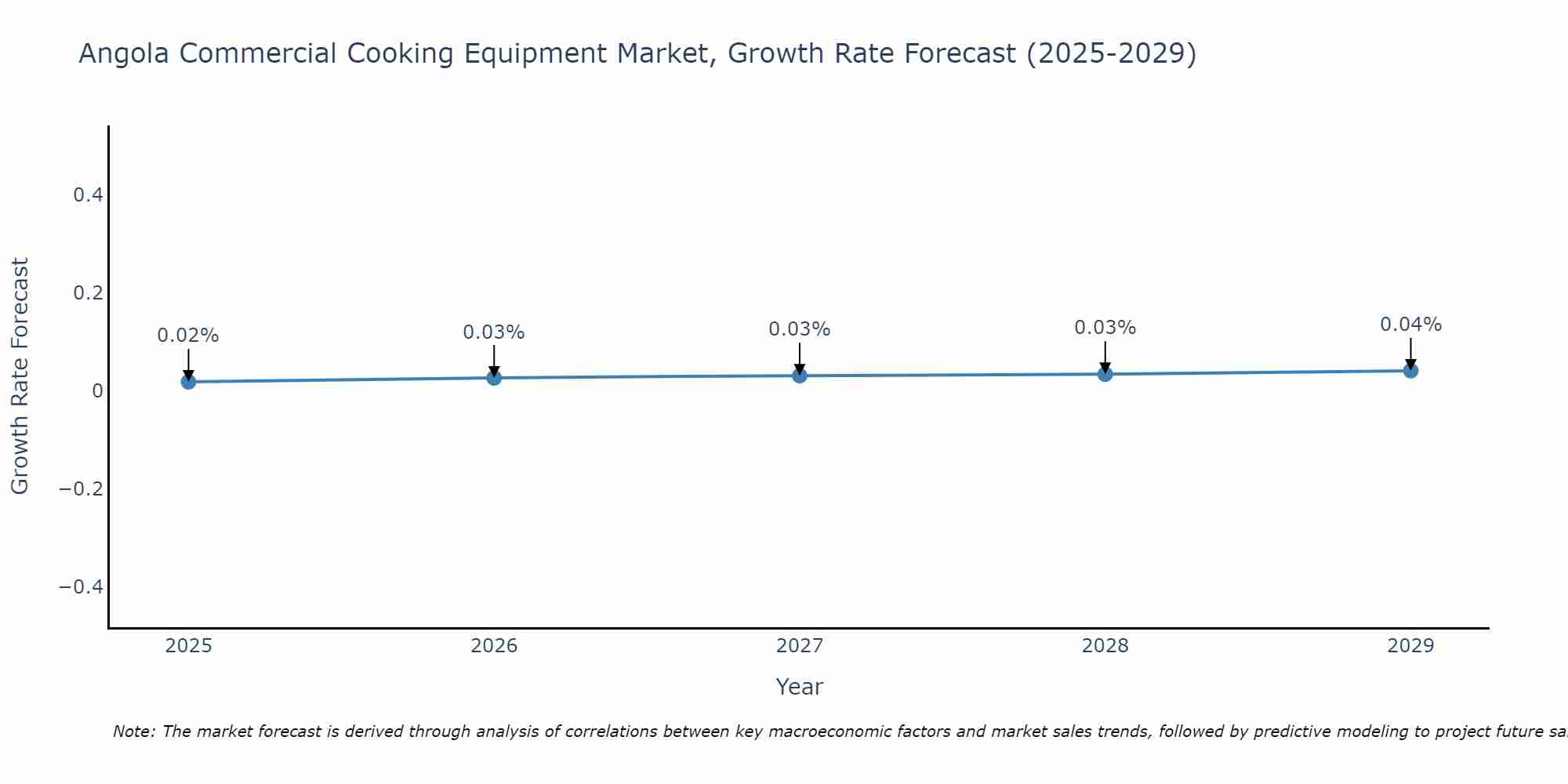 Angola Commercial Cooking Equipment Market Size Growth Rate
