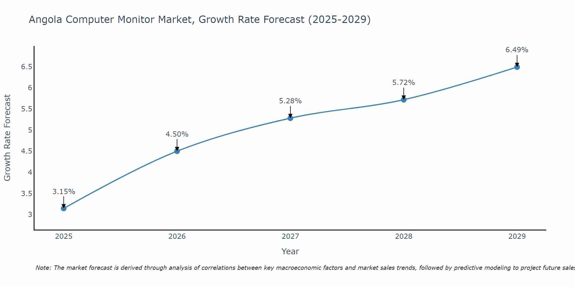 Angola Computer Monitor Market Growth Rate