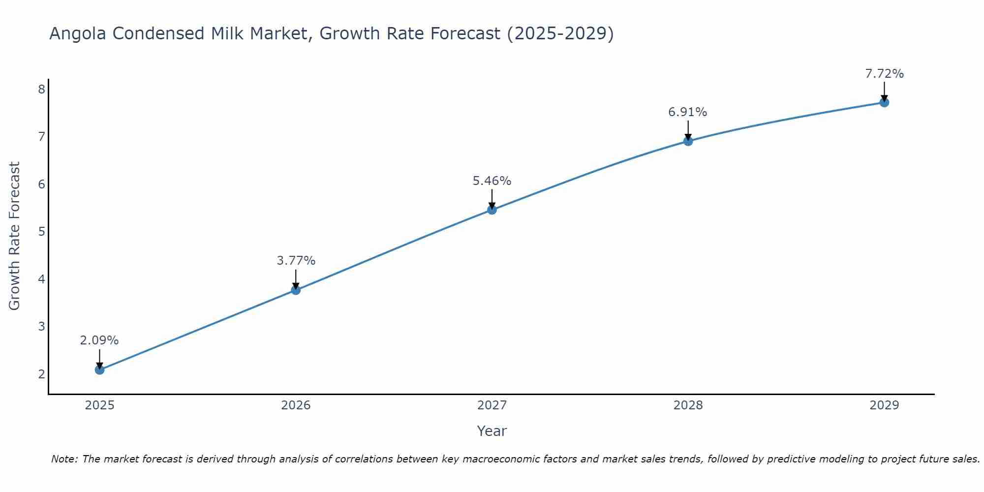 Angola Condensed Milk Market Growth Rate