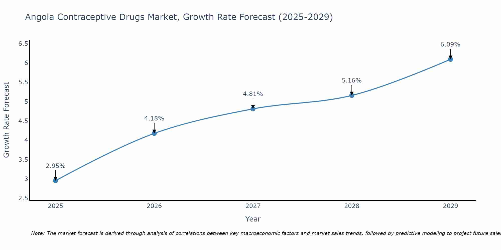 Angola Contraceptive Drugs Market Growth Rate