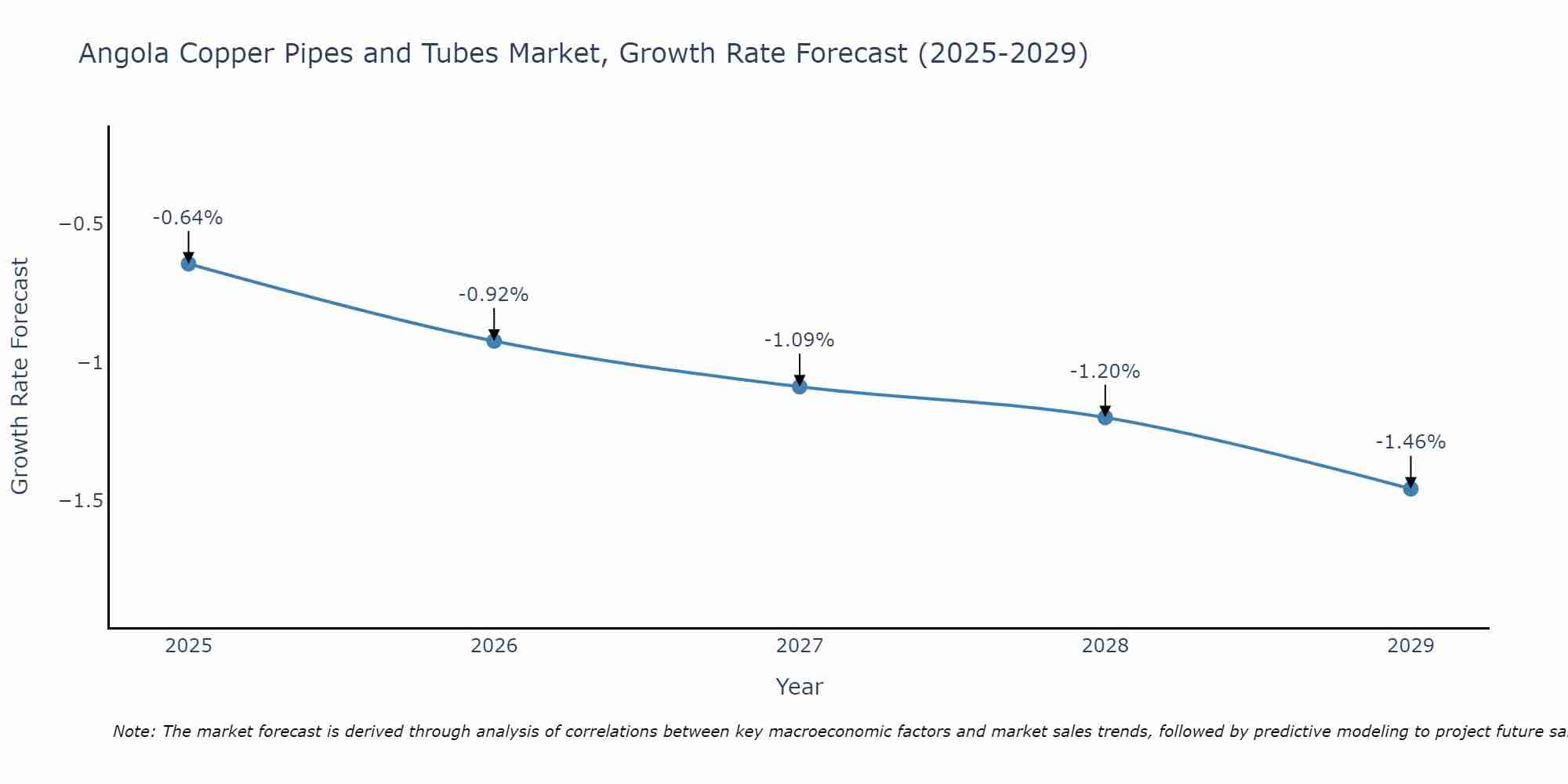 Angola Copper Pipes and Tubes Market Size Growth Rate