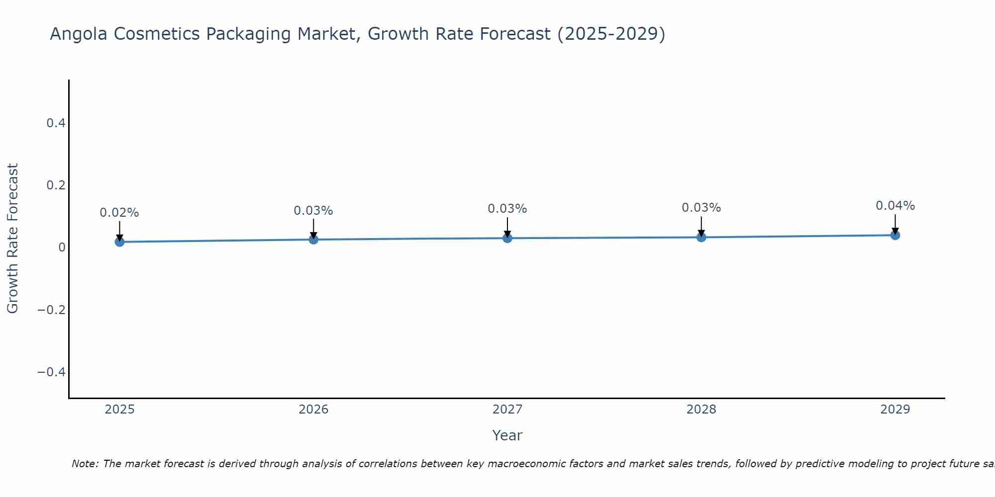 Angola Cosmetics Packaging Market Growth Rate