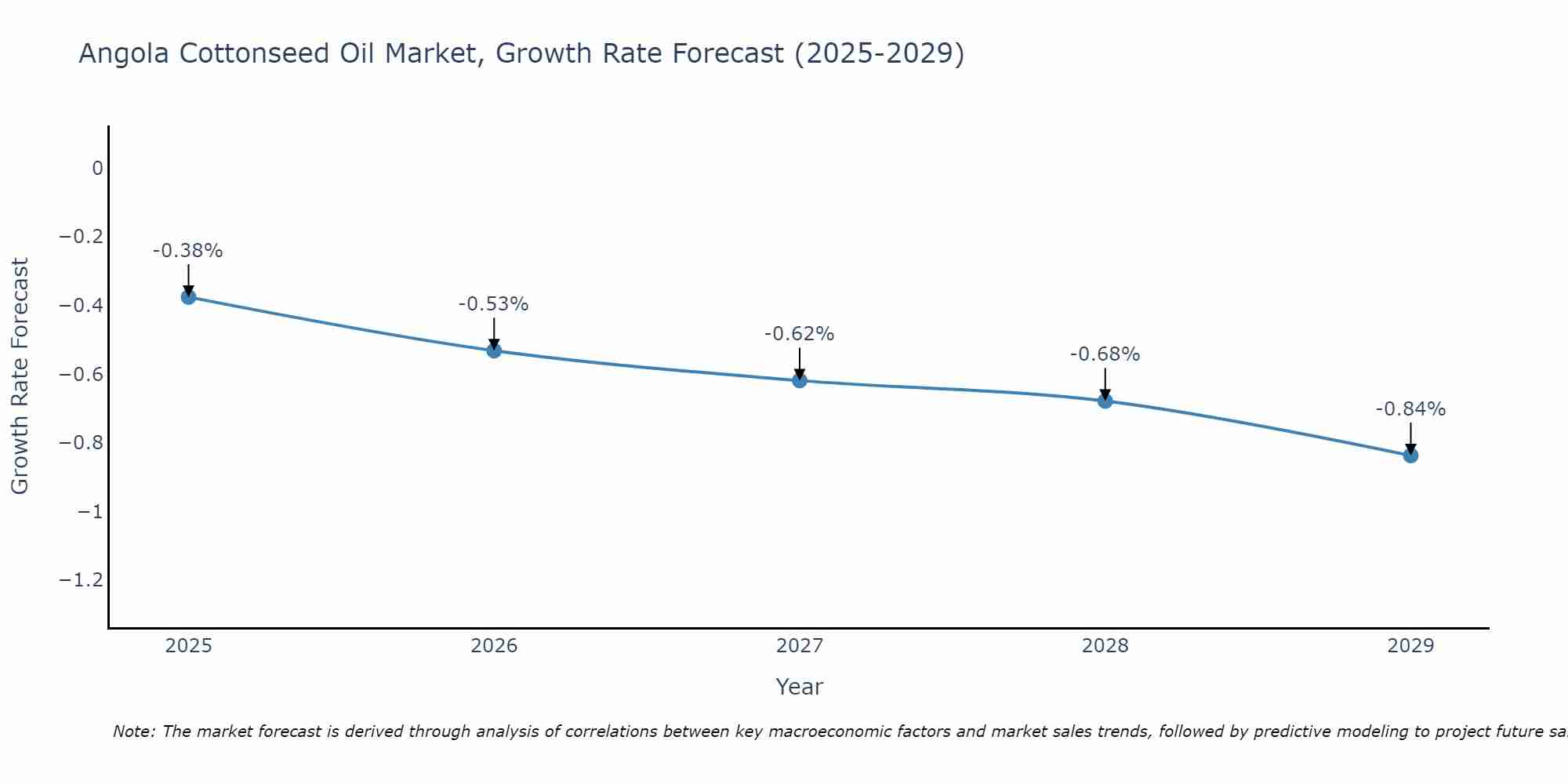 Angola Cottonseed Oil Market Growth Rate