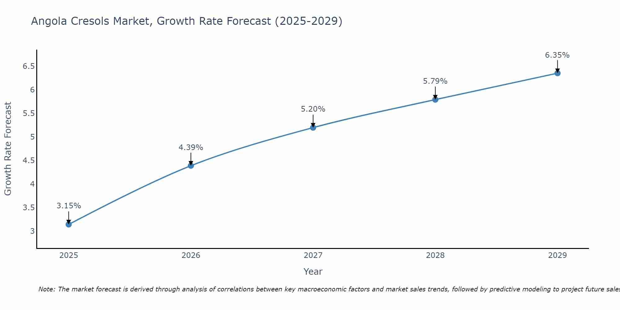 Angola Cresols Market Size Growth Rate