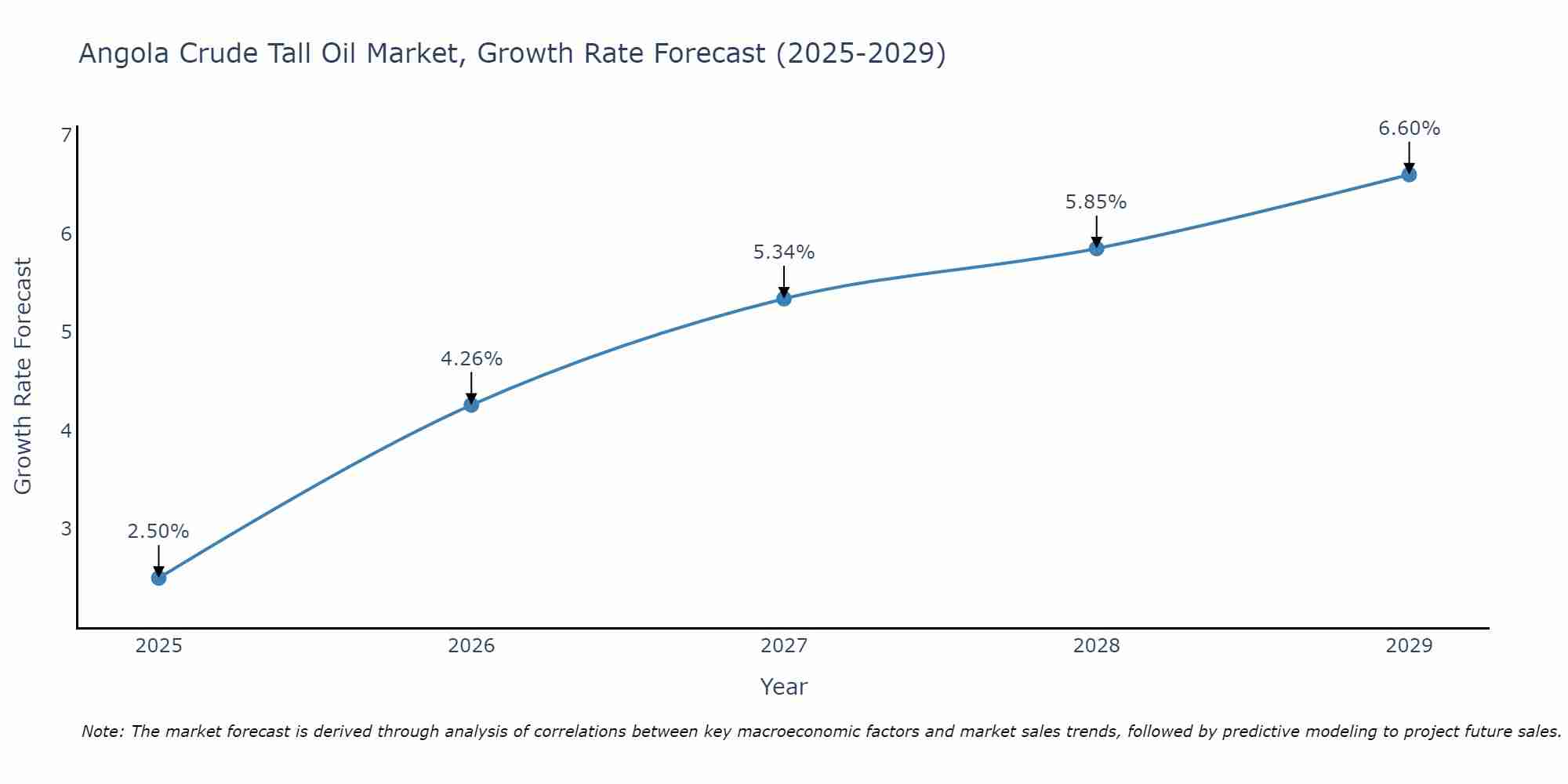 Angola Crude Tall Oil Market Growth Rate