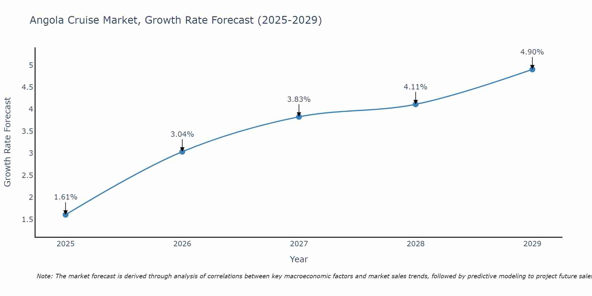Angola Cruise Market Growth Rate