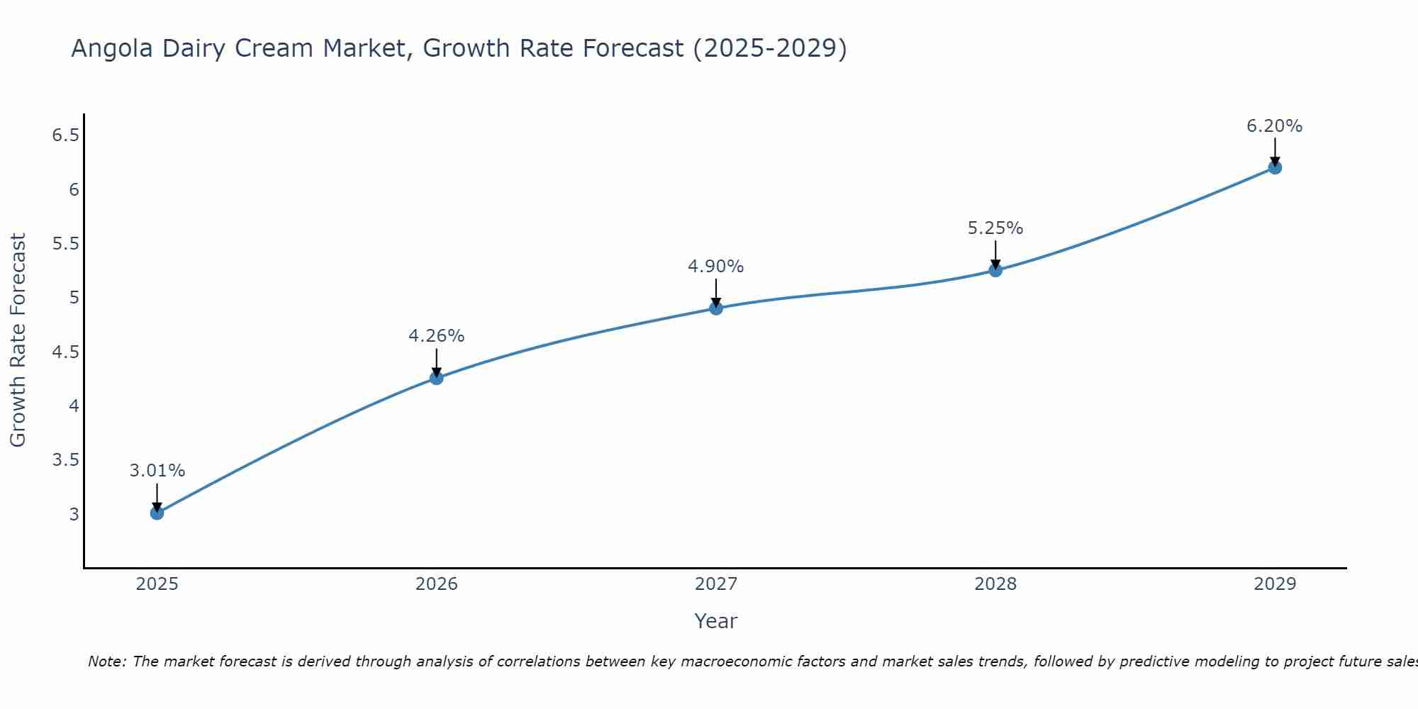 Angola Dairy Cream Market Growth Rate