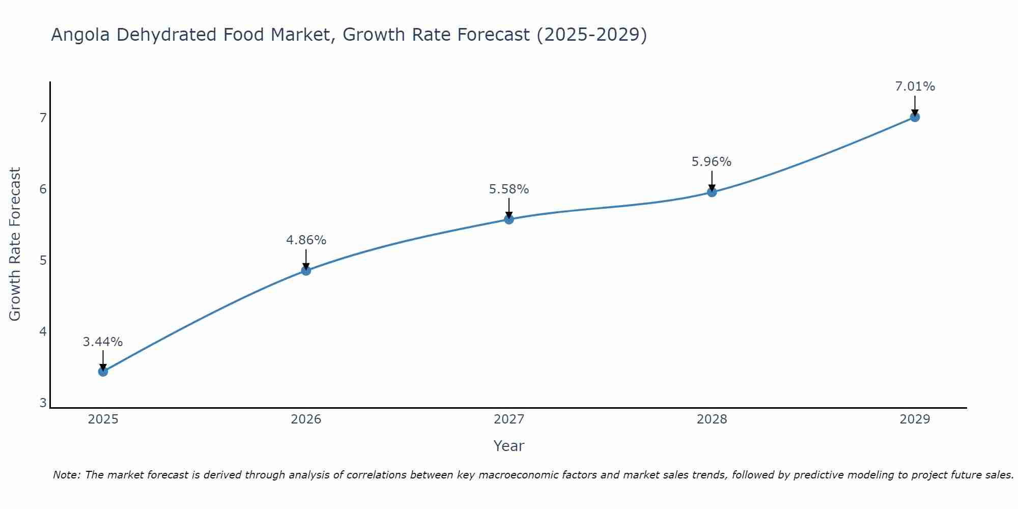Angola Dehydrated Food Market Size Growth Rate