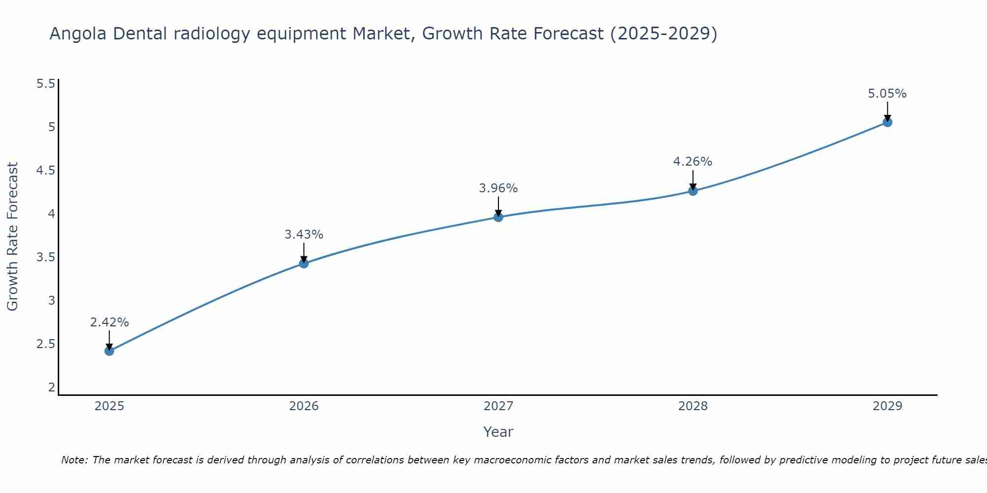 Angola Dental radiology equipment Market Growth Rate