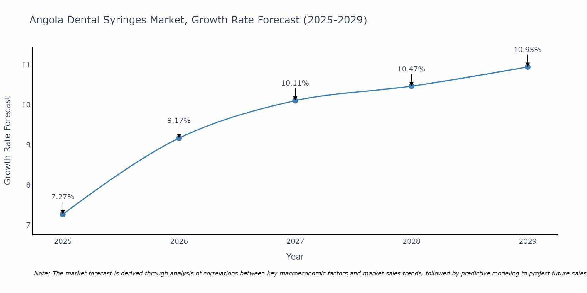 Angola Dental Syringes Market Growth Rate