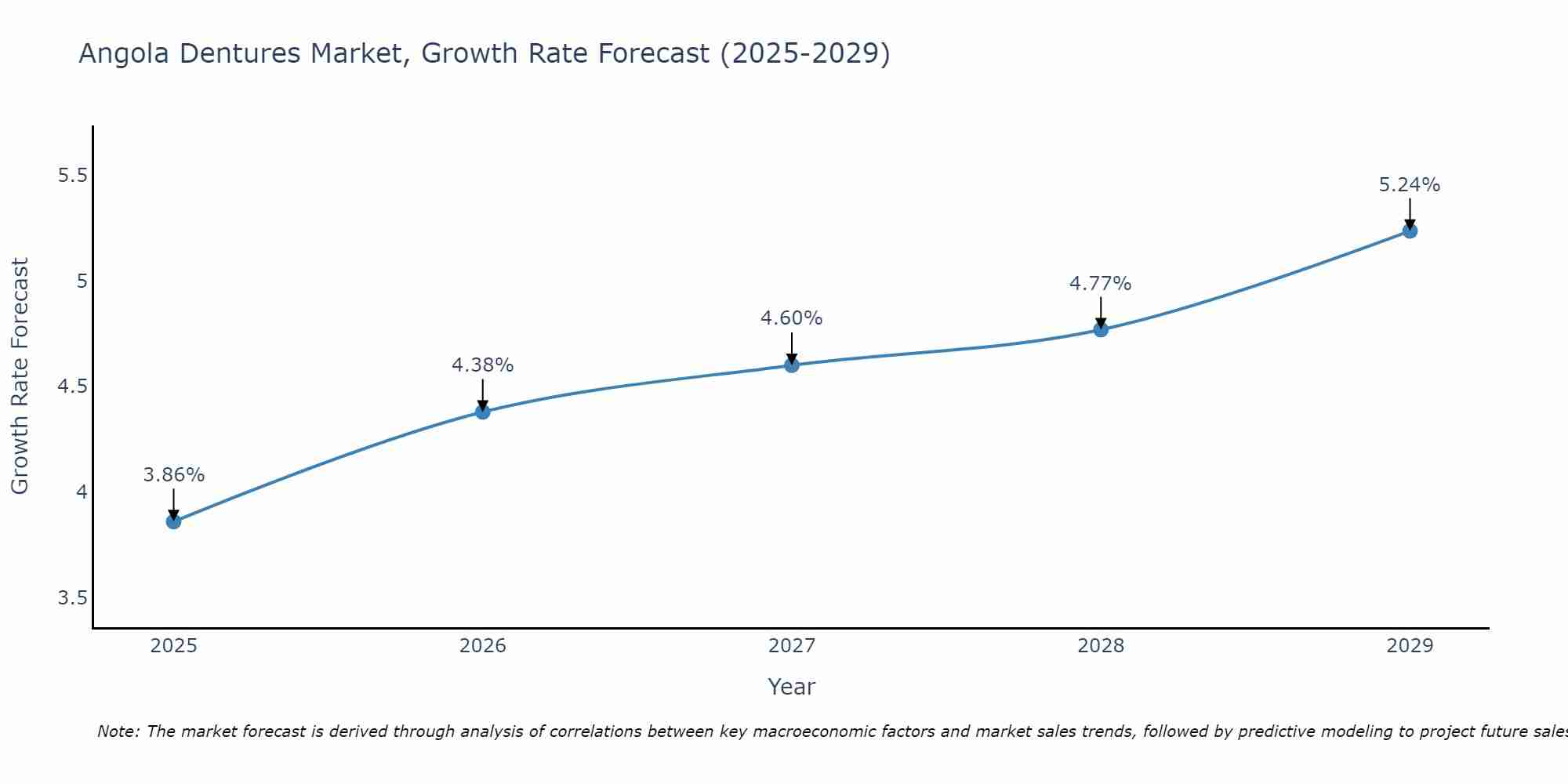 Angola Dentures Market Growth Rate