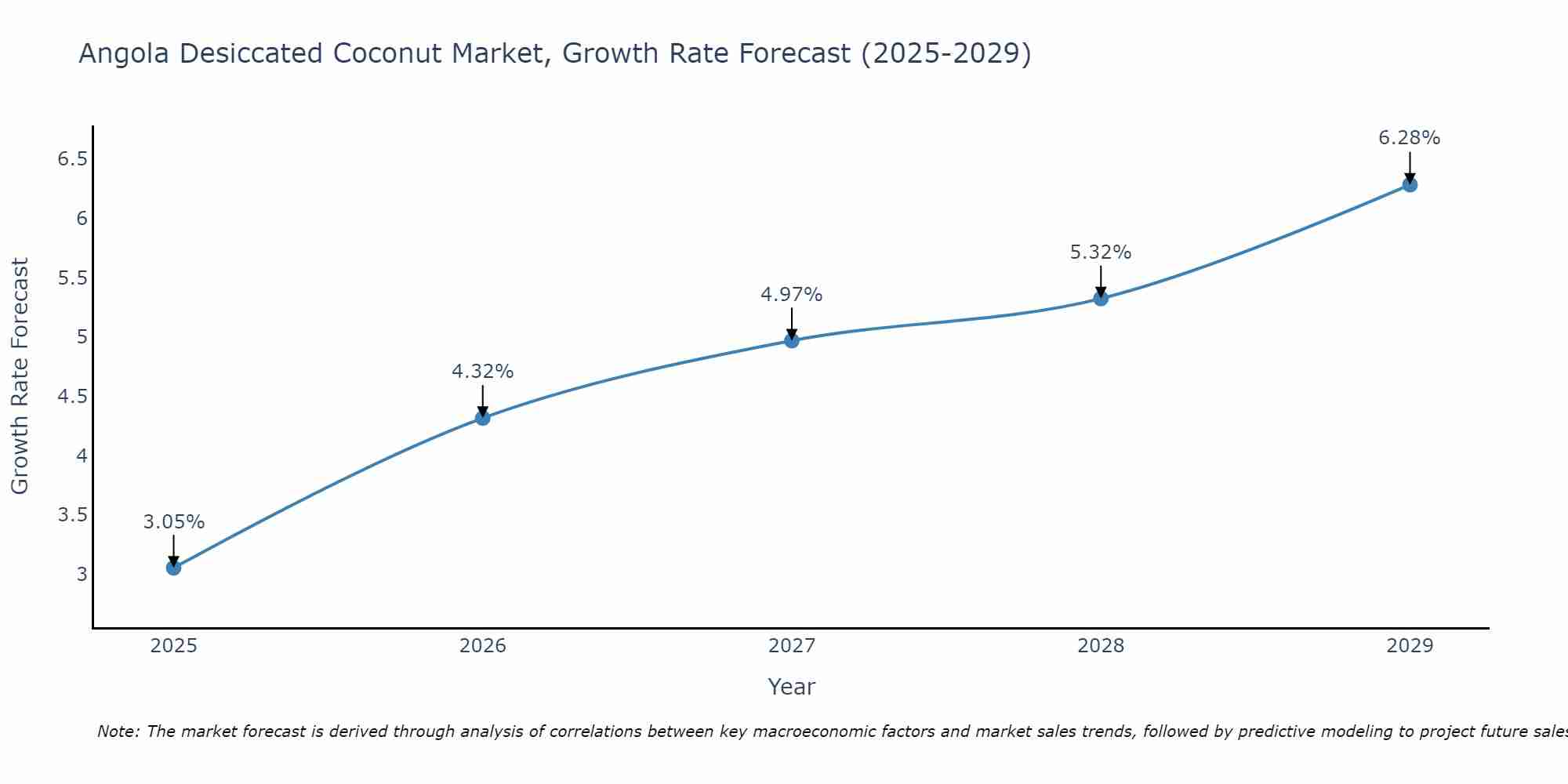 Angola Desiccated Coconut Market Size Growth Rate