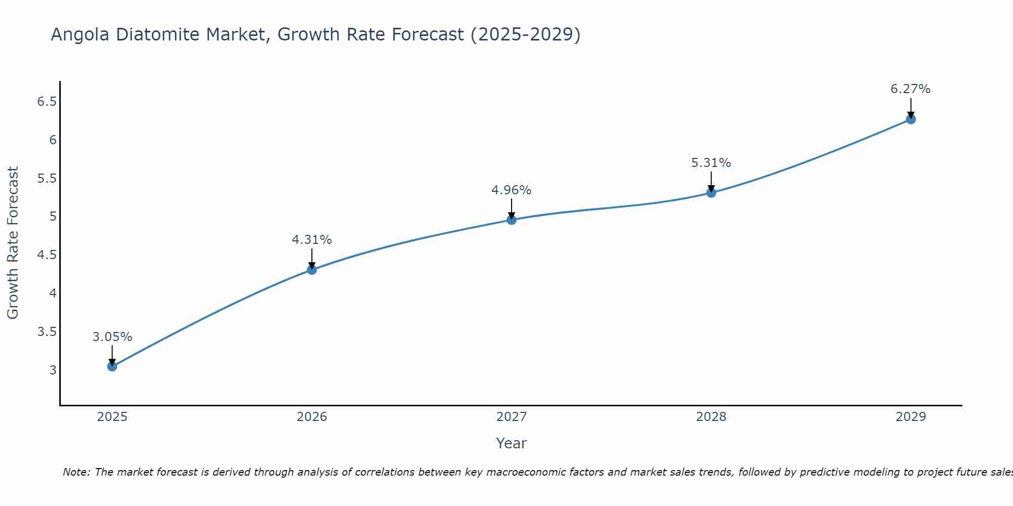 Angola Diatomite Market Growth Rate