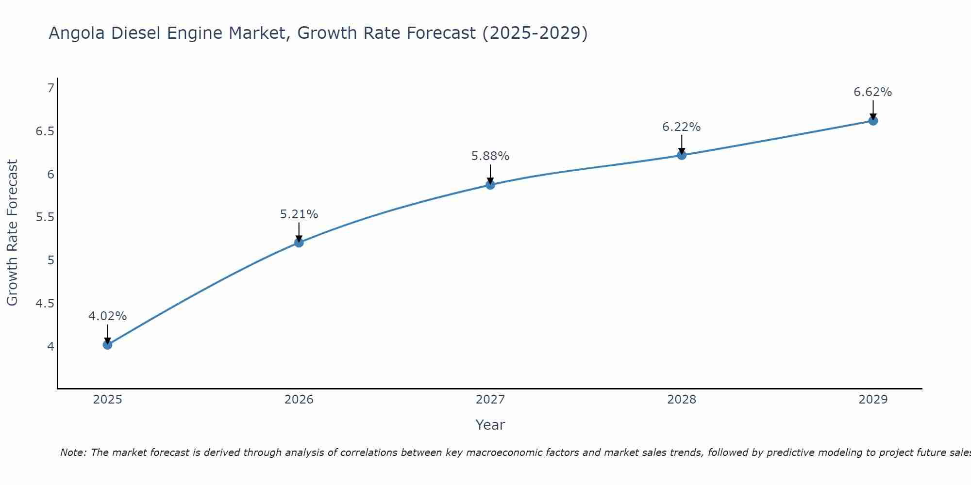 Angola Diesel Engine Market Growth Rate