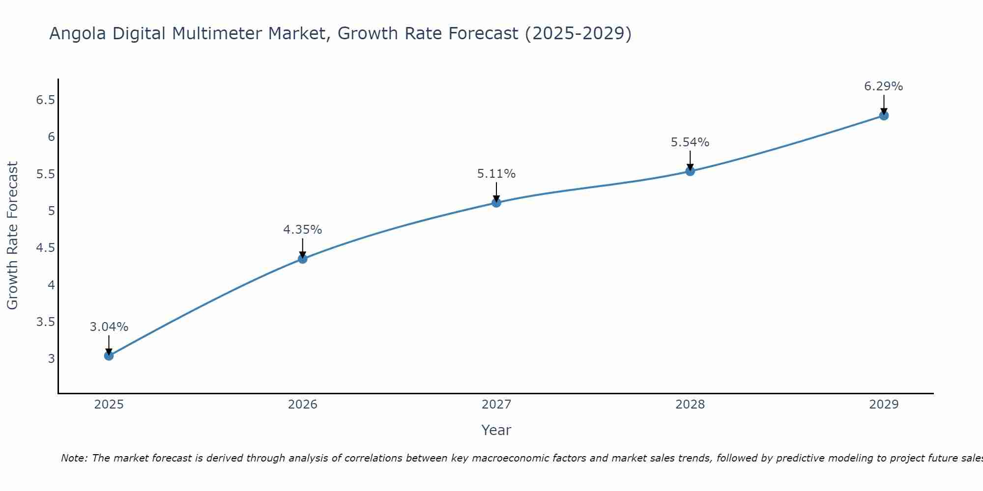 Angola Digital Multimeter Market Size Growth Rate