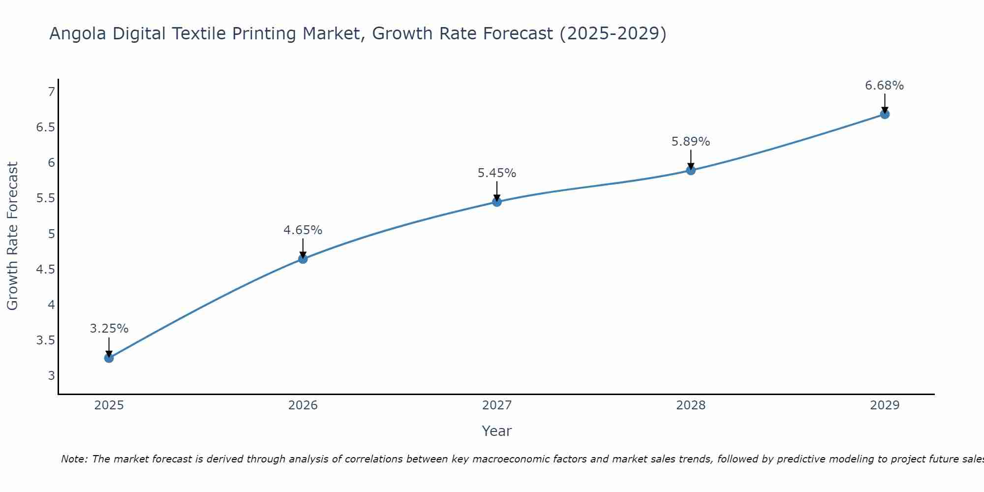 Angola Digital Textile Printing Market Growth Rate
