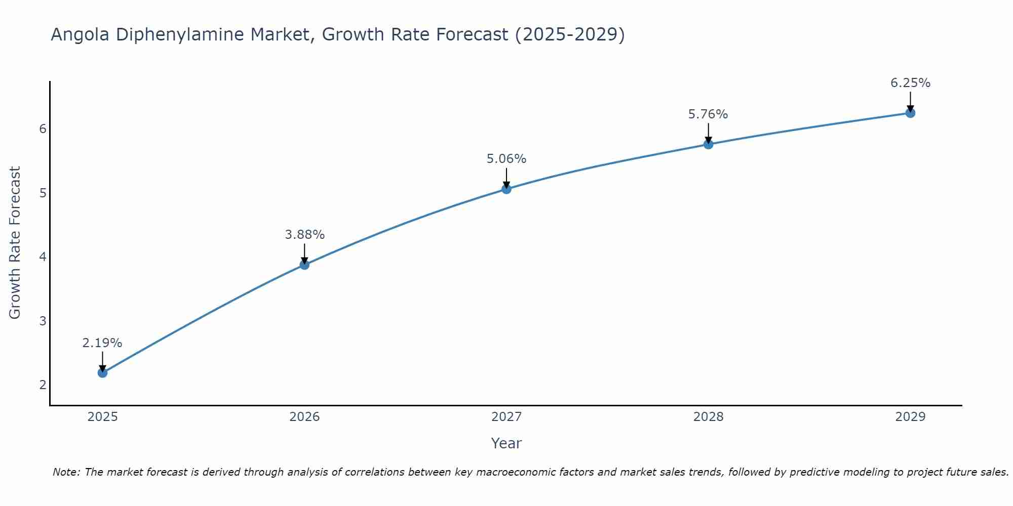 Angola Diphenylamine Market Growth Rate