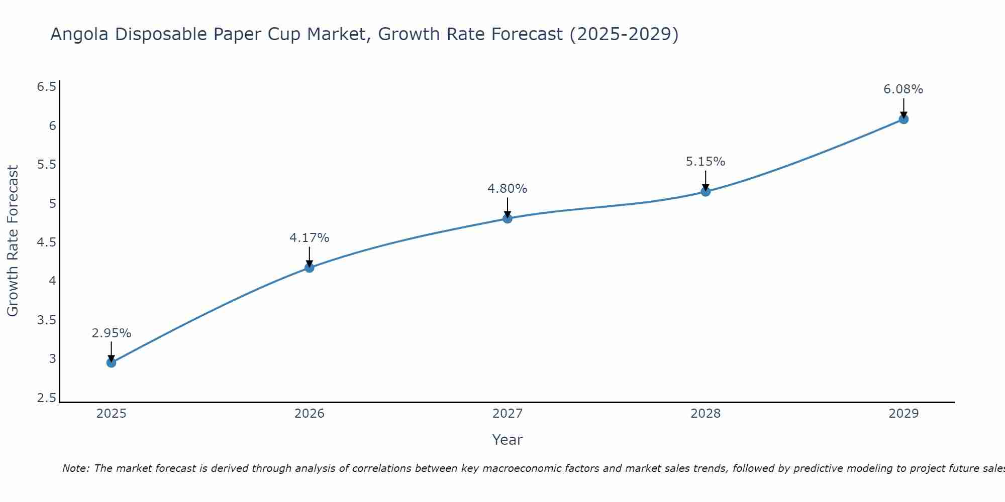 Angola Disposable Paper Cup Market Growth Rate