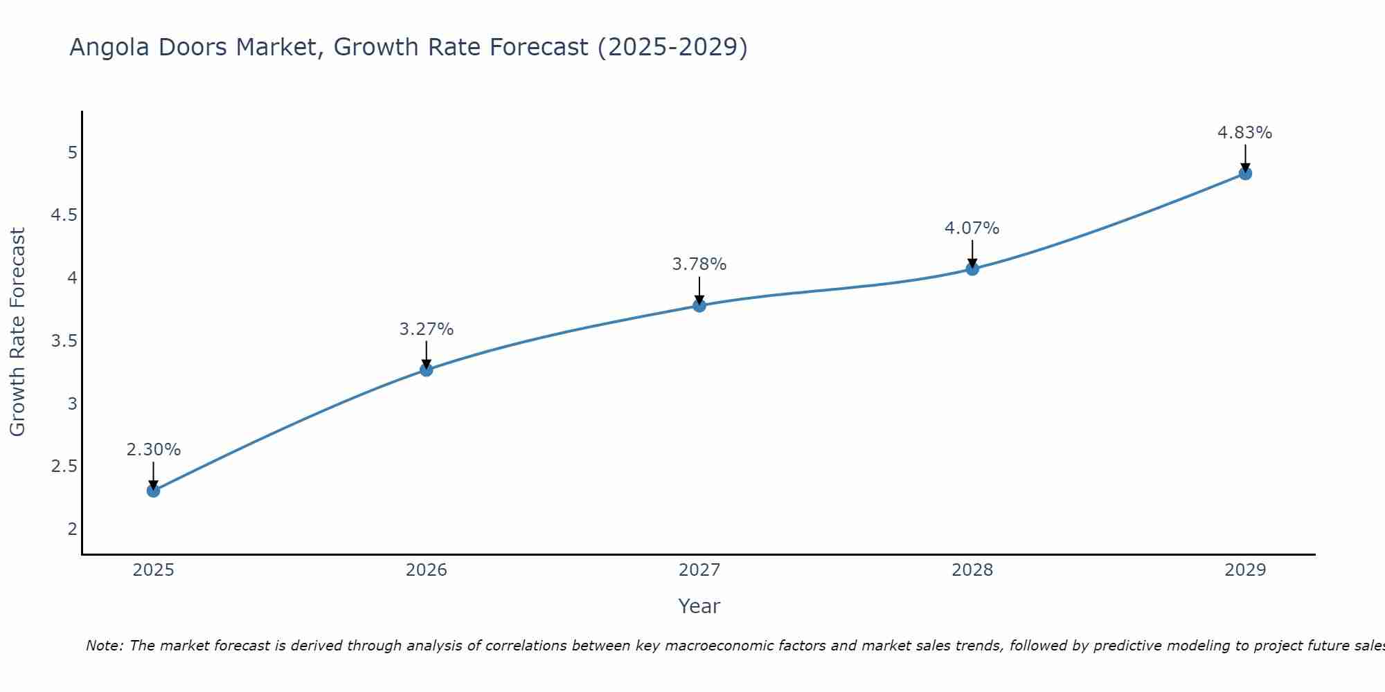 Angola Doors Market Growth Rate