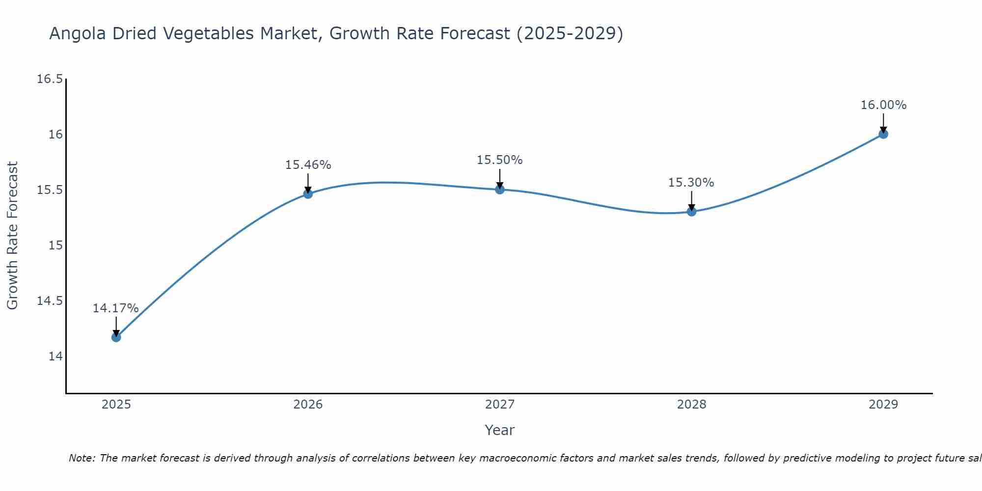 Angola Dried Vegetables Market Growth Rate