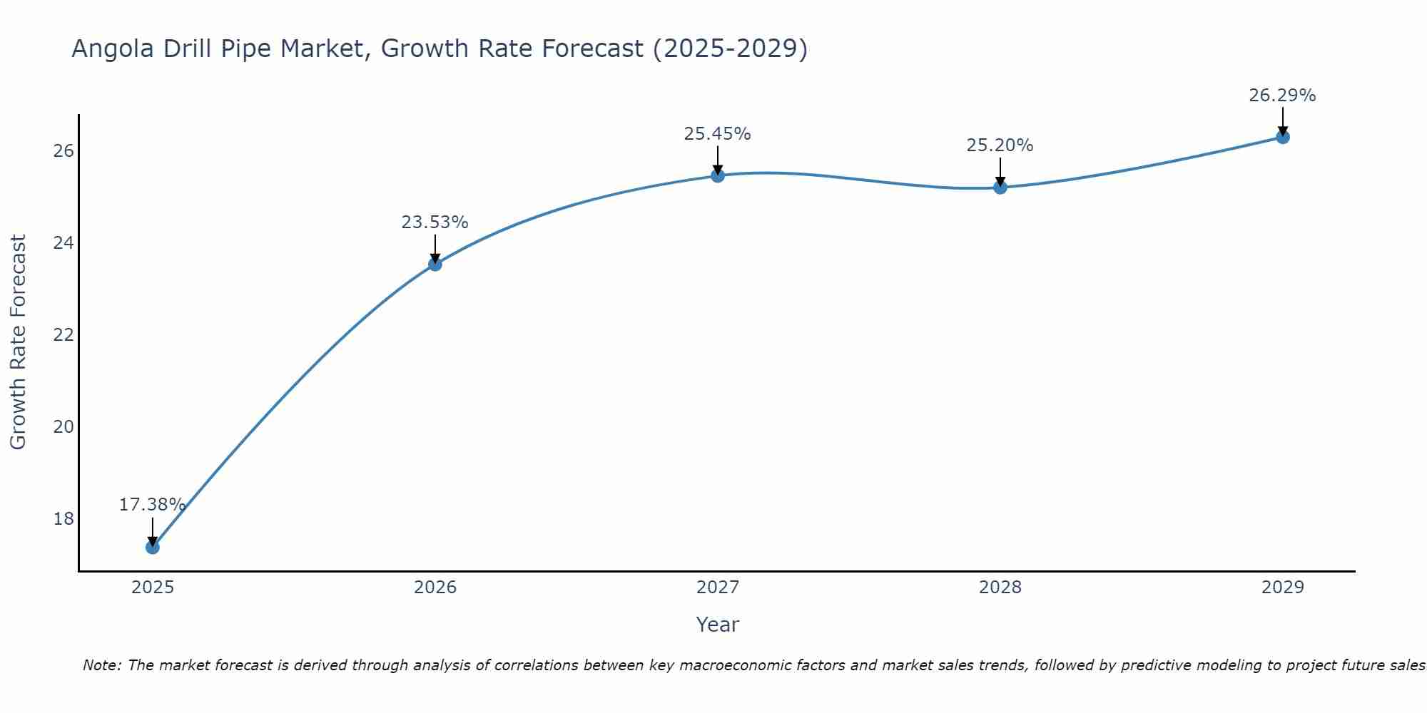 Angola Drill Pipe Market Growth Rate