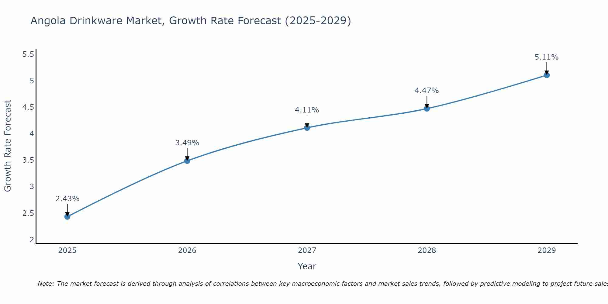 Angola Drinkware Market Growth Rate