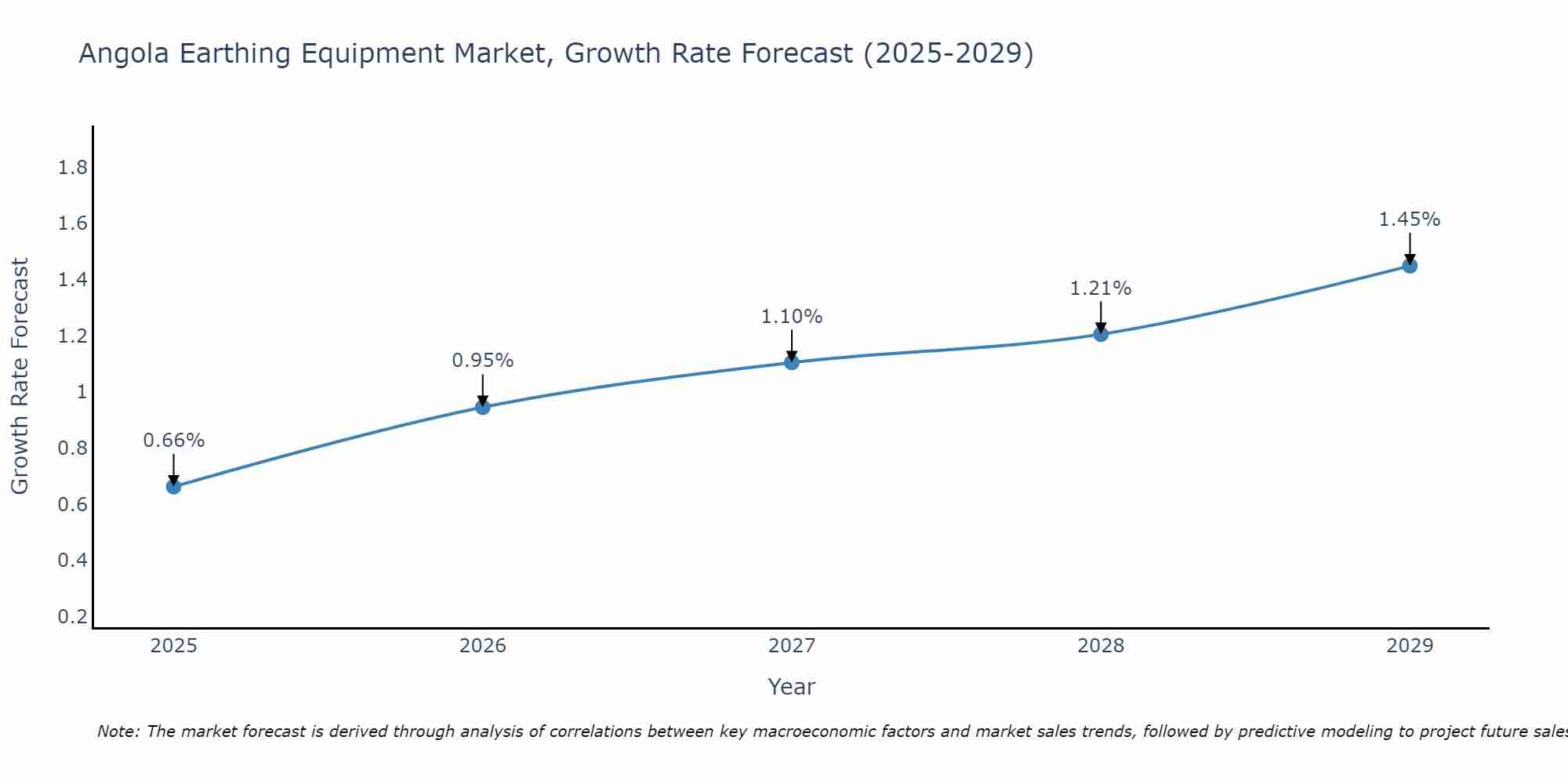 Angola Earthing Equipment Market Growth Rate