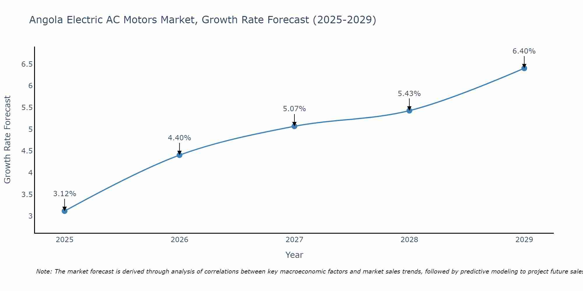 Angola Electric AC Motors Market Growth Rate