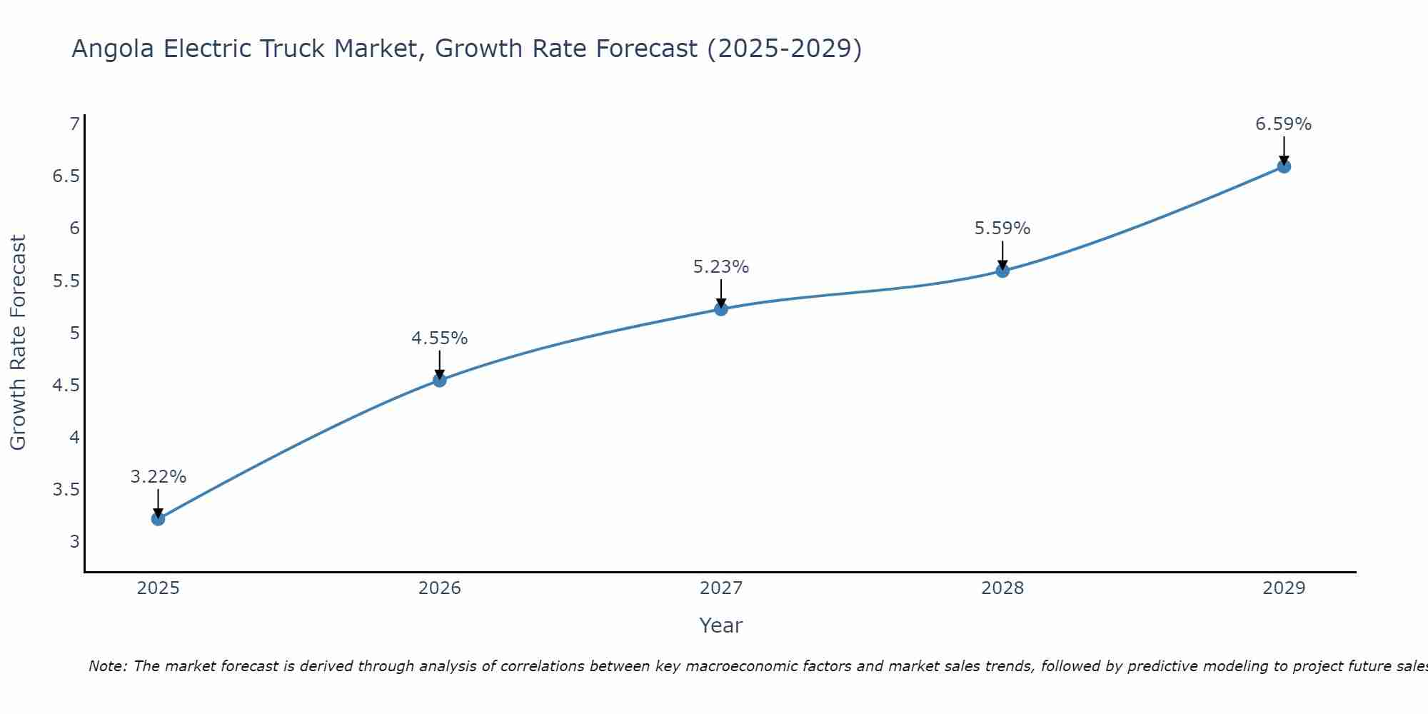 Angola Electric Truck Market Size Growth Rate