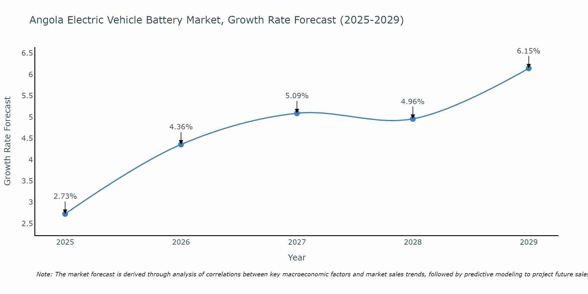 Angola Electric Vehicle Battery Market Growth Rate