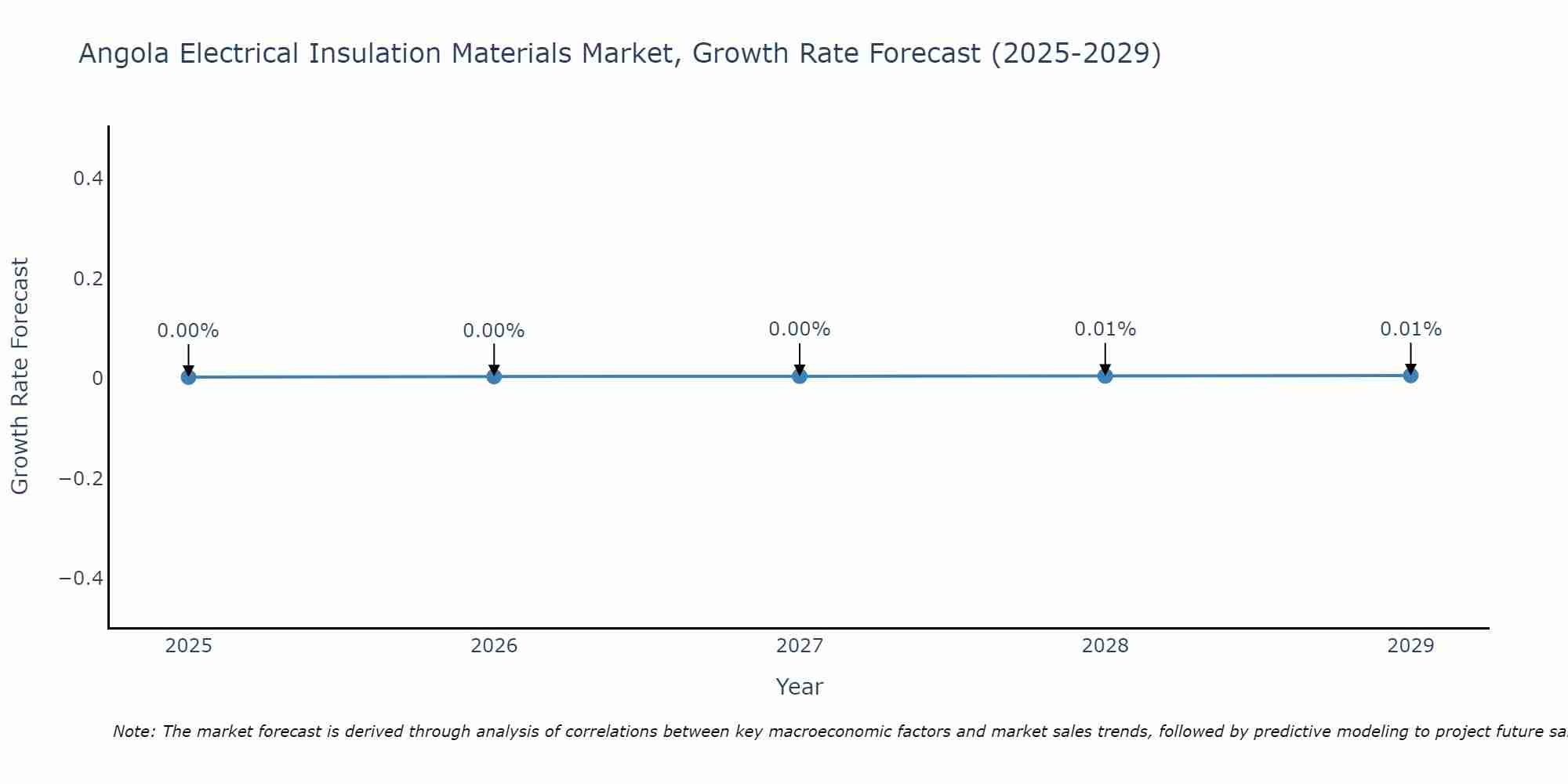 Angola Electrical Insulation Materials Market Growth Rate