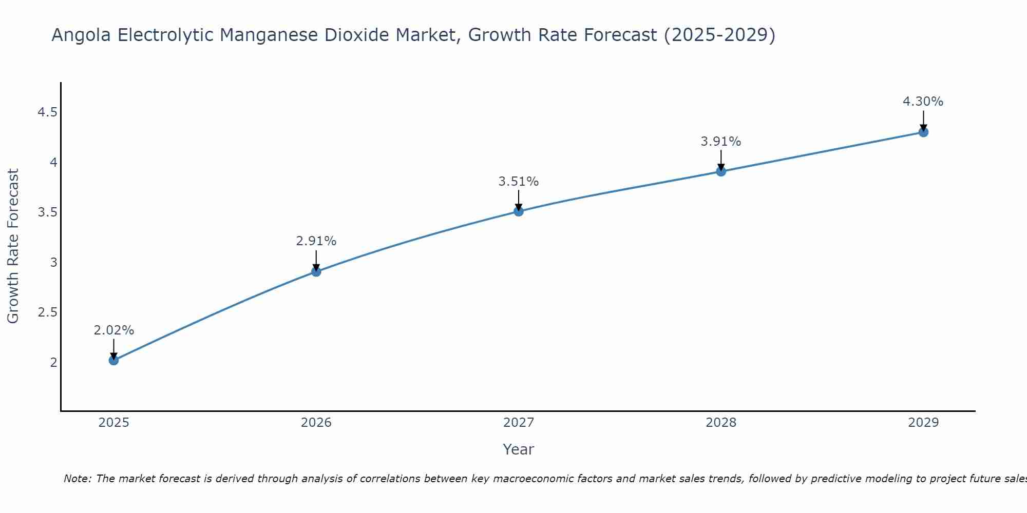 Angola Electrolytic Manganese Dioxide Market Growth Rate