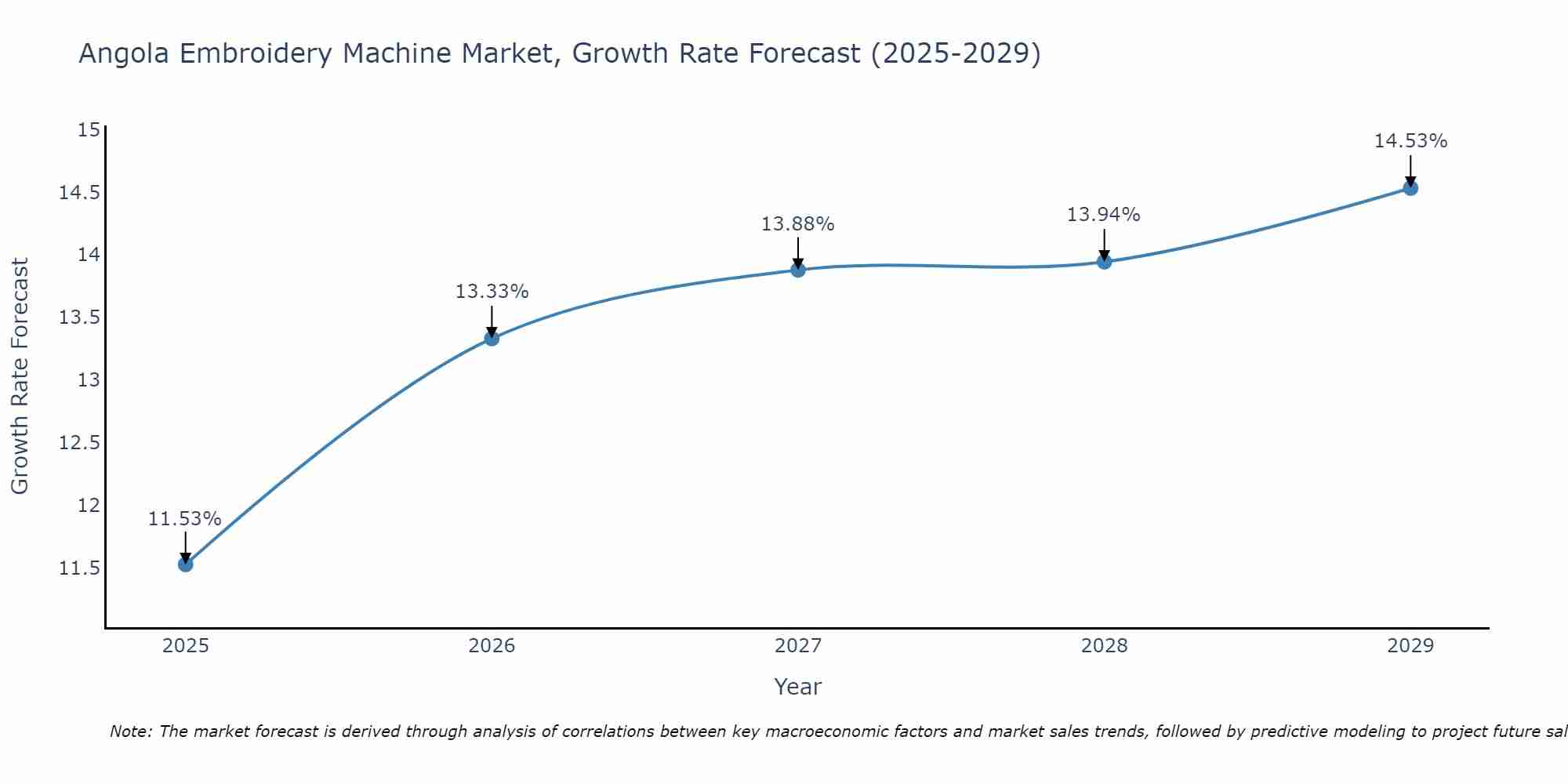 Angola Embroidery Machine Market Size Growth Rate