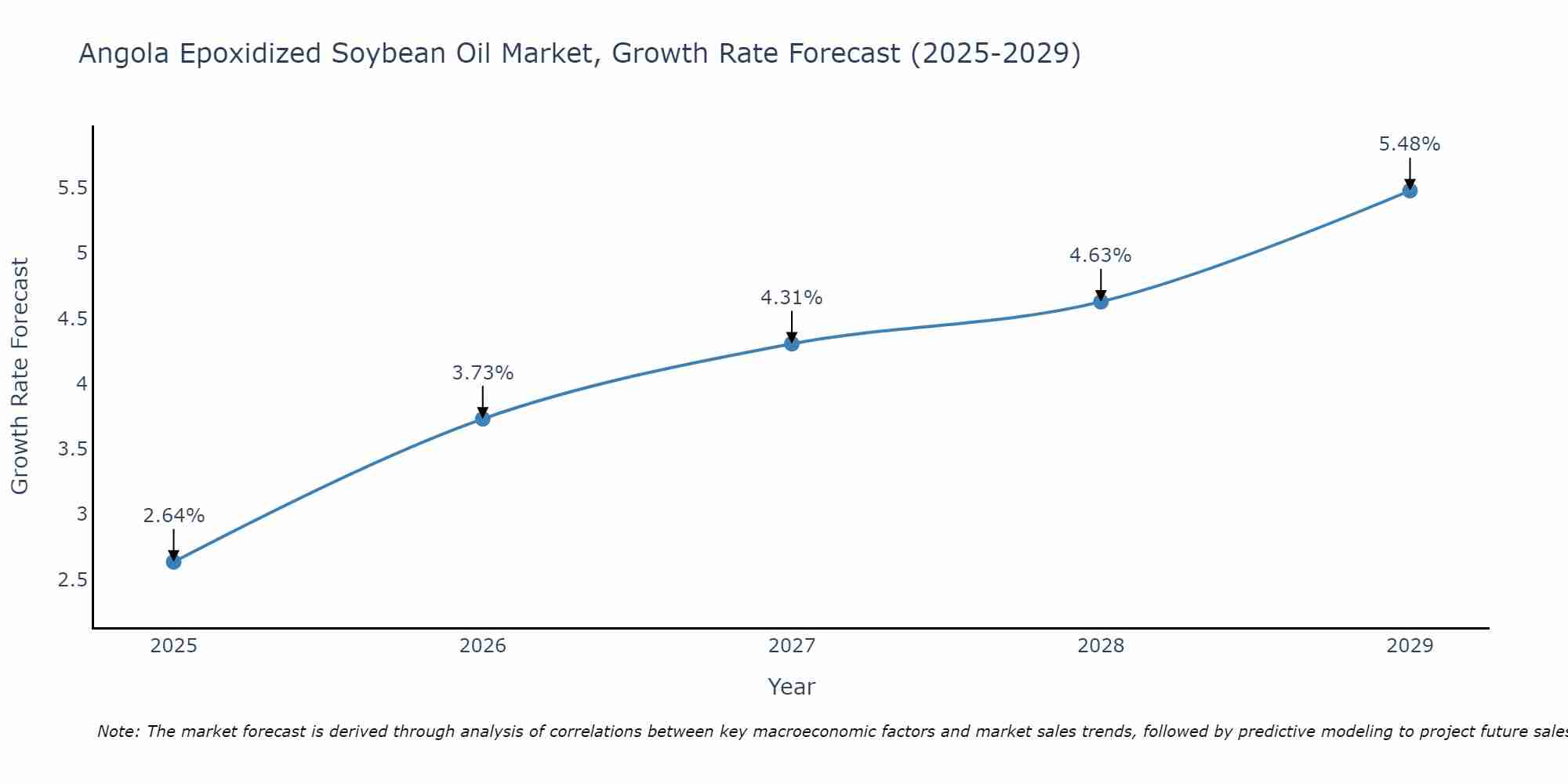 Angola Epoxidized Soybean Oil Market Growth Rate