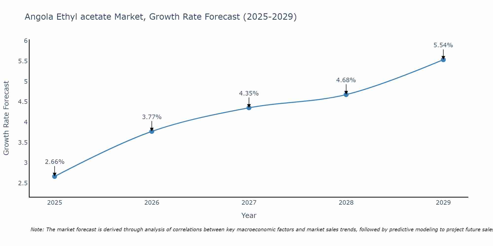 Angola Ethyl acetate Market Growth Rate
