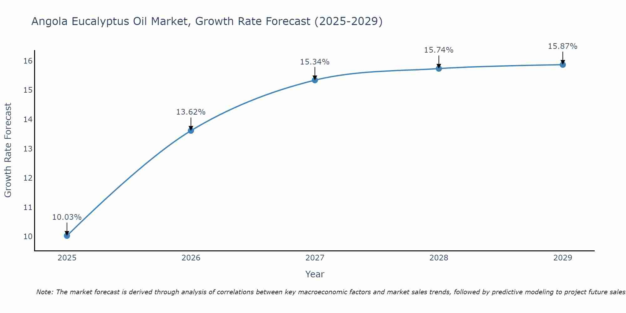 Angola Eucalyptus Oil Market Size Growth Rate
