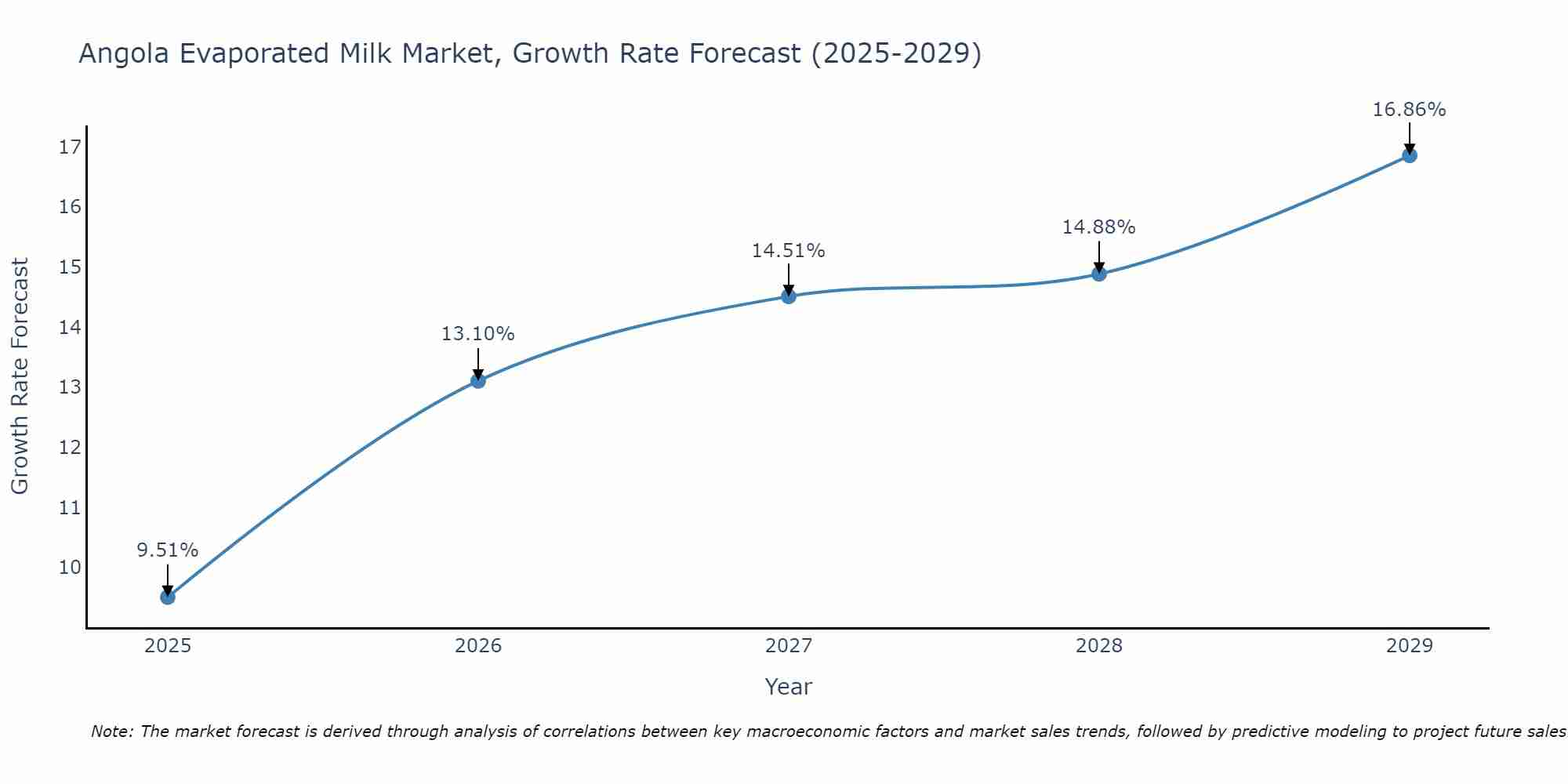 Angola Evaporated Milk Market Growth Rate