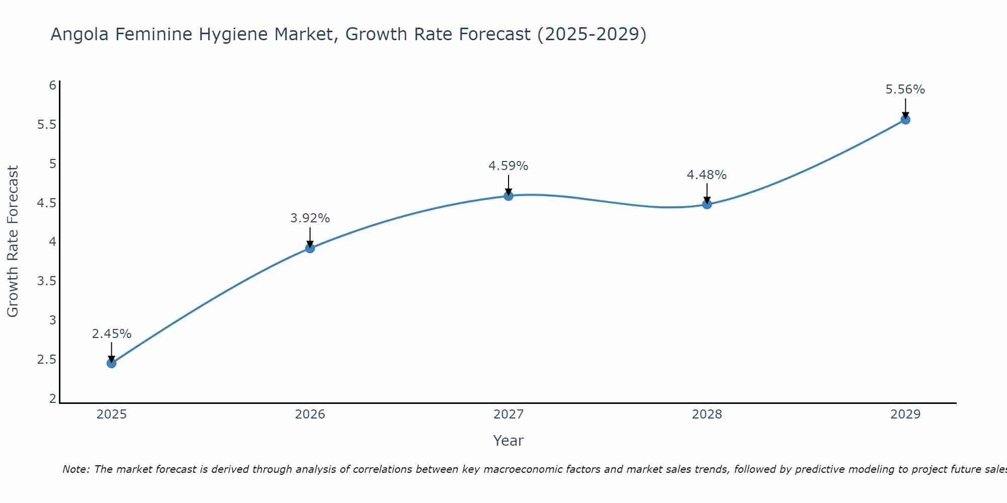 Angola Feminine Hygiene Market Size Growth Rate