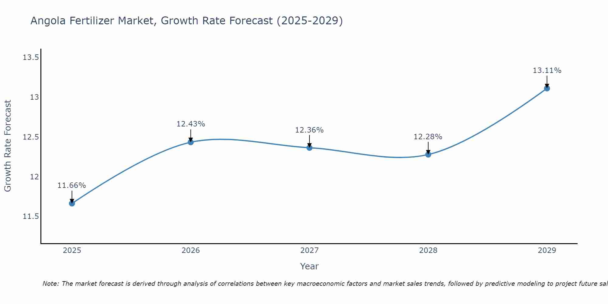 Angola Fertilizer Market Growth Rate