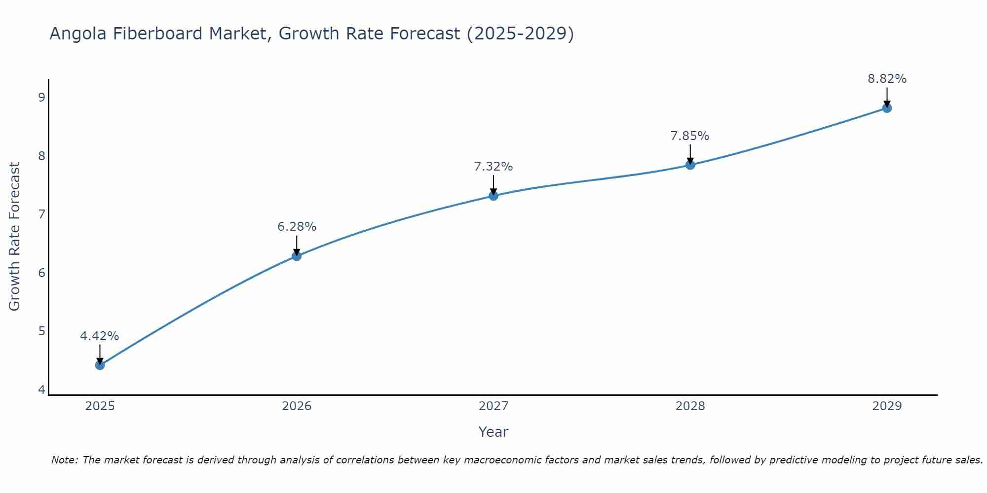 Angola Fiberboard Market Growth Rate