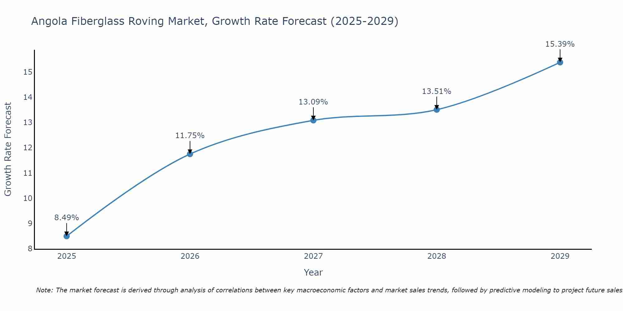 Angola Fiberglass Roving Market Growth Rate