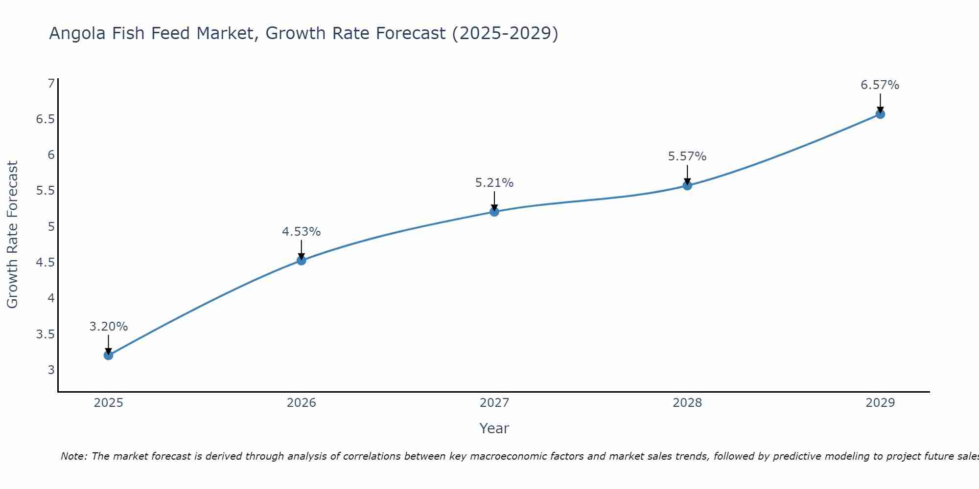 Angola Fish Feed Market Growth Rate