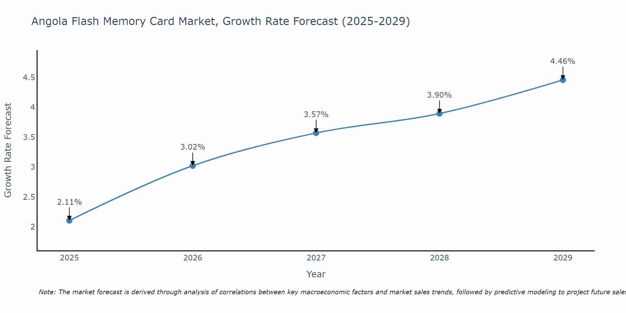 Angola Flash Memory Card Market Growth Rate